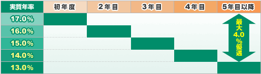 5年目以降最大4.0％優遇になります