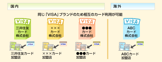 同じ「VISA」ブランドのため相互のカード利用が可能
