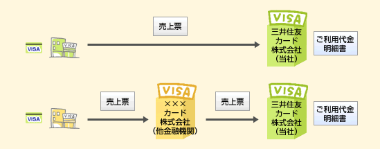 弊社以外の金融機関のVISA加盟店でカードをご利用された場合、売上票の経路が異なります