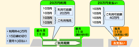 カードのご利用代金がお支払口座から引き落とされた時点（お支払日）から引き落とされた金額分がご利用可能額に追加されます