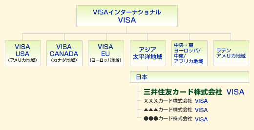 VISAブランドカードを発行している世界各国の金融機関