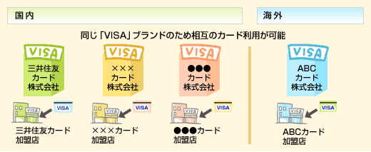 同じ「VISA」ブランドのため相互のカード利用が可能