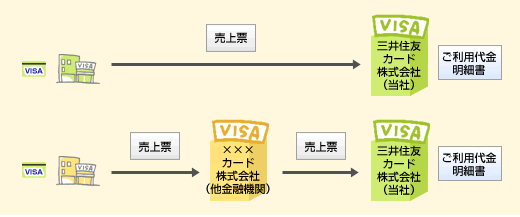 当社以外の金融機関のVISA加盟店でカードをご利用された場合、売上票の経路が異なります