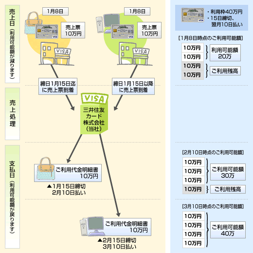 カードのご利用代金がお支払い口座から引き落とされた時点（お支払い日）から引き落とされた金額分がご利用可能額に追加されます