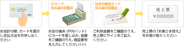 ICカードのご利用方法
