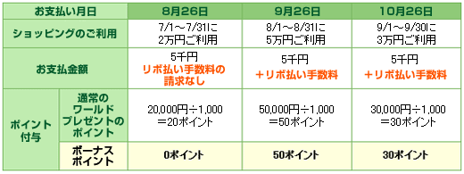 ポイント付与の例