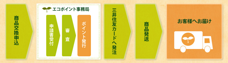 エコポイントの登録・商品交換申込から商品のお届けまで