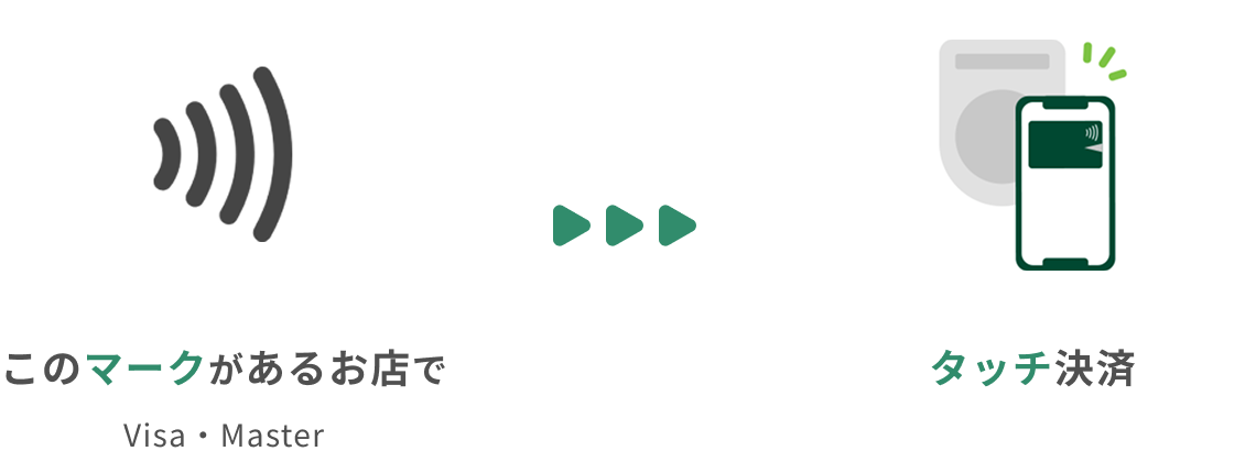 このマークがあるお店でタッチ決済 Visa・Master・JCB（一部） イメージ