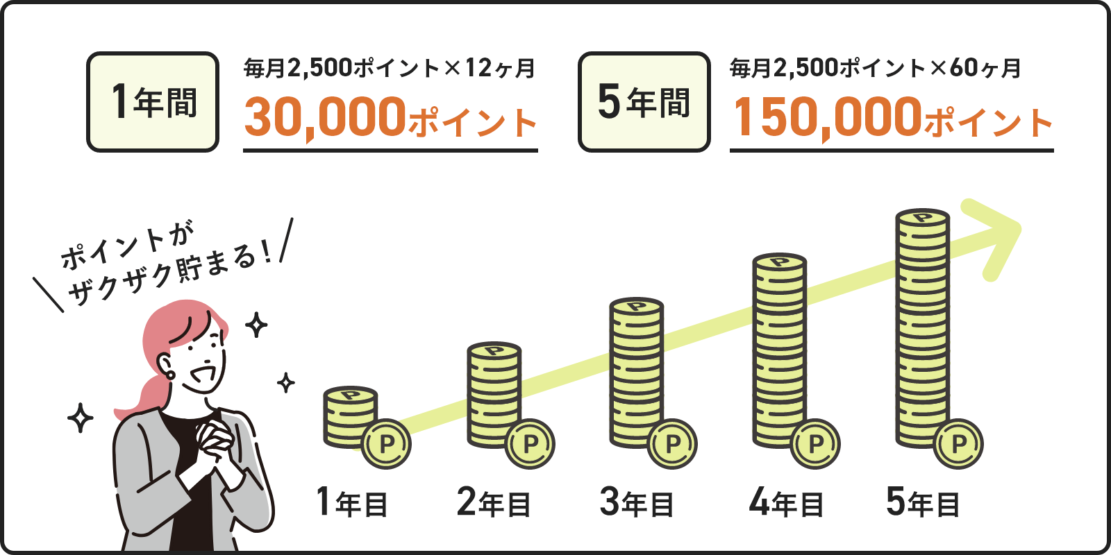 ポイントが
                        ザクザク貯まる！1年間12ヶ月✕毎月2,500ポイント 30,000ポイント 5年間60ヶ月✕毎月2,500ポイント 150,000ポイント