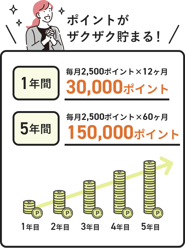 ポイントが
                        ザクザク貯まる！1年間12ヶ月✕毎月2,500ポイント 30,000ポイント 5年間60ヶ月✕毎月2,500ポイント 150,000ポイント