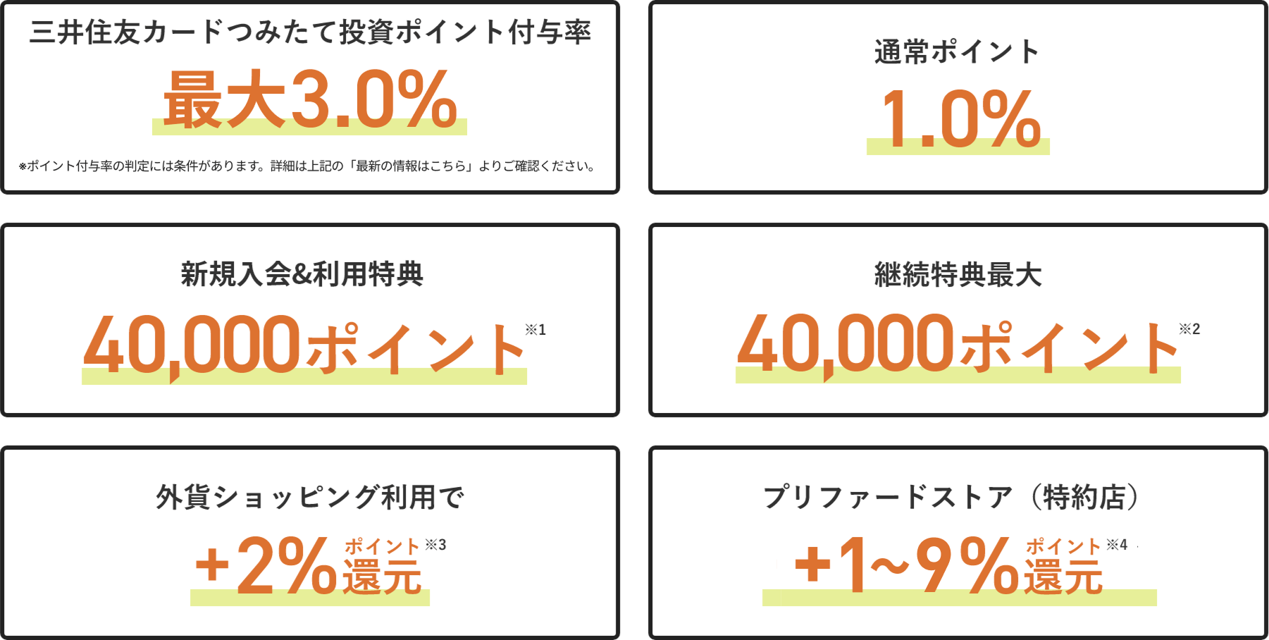 新規入会＆利用40,000ポイント 継続特典最大40,000ポイント 外貨ショッピング利用でポイント+2%還元 プリファードストア（特約店）+1~14%還元