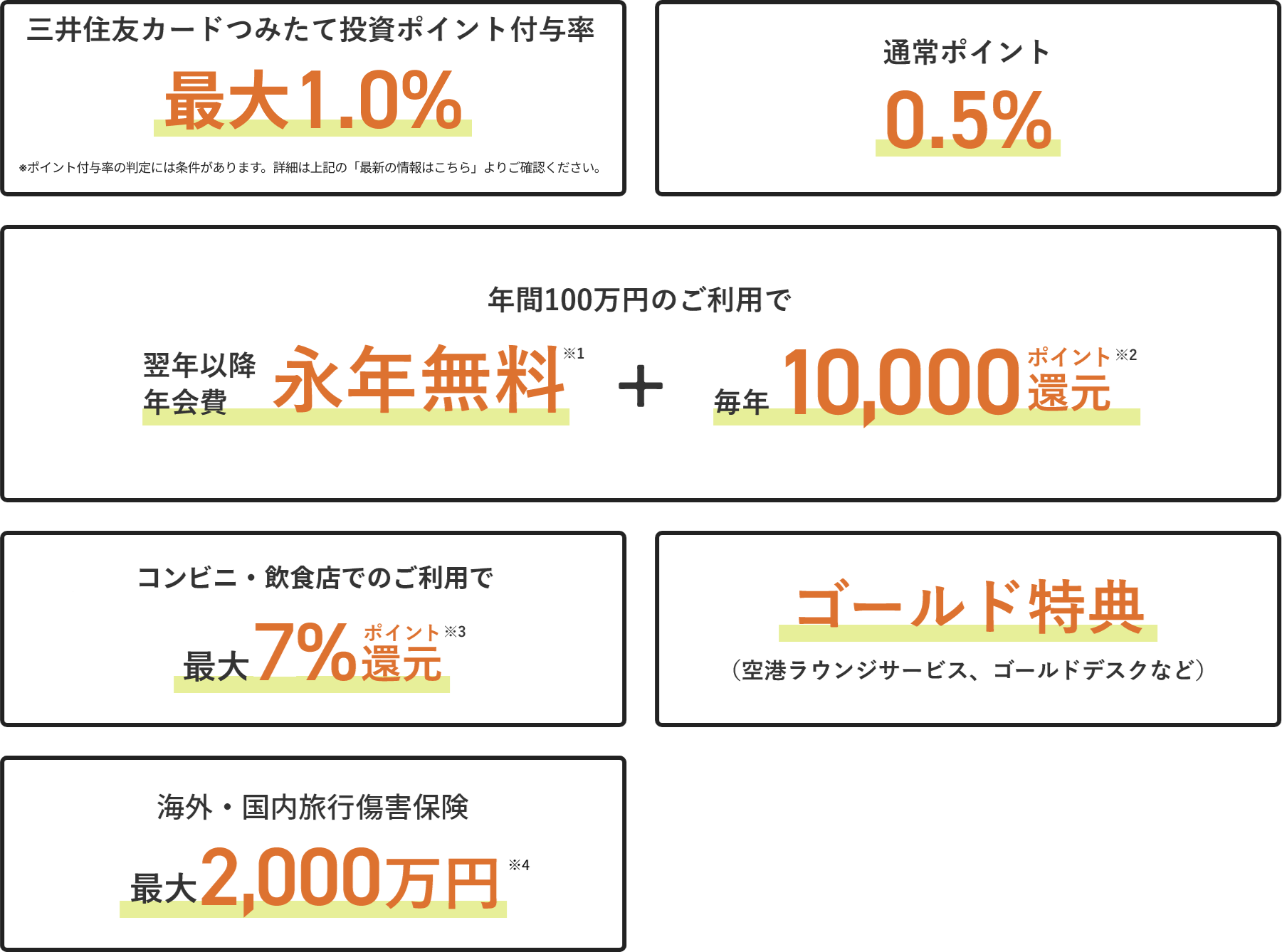 三井住友カードつみたて投資ポイント付与率1.0％　通常ポイント0.5％　年間100万円のご利用で翌年以降年会費永年無料＋毎年10,000ポイント還元　コンビニ・飲食店でのご利用で最大7％ポイント還元　ゴールド特典（空港ラウンジサービス、ゴールドデスクなど）　海外・国内旅行傷害保険最大2,000万円