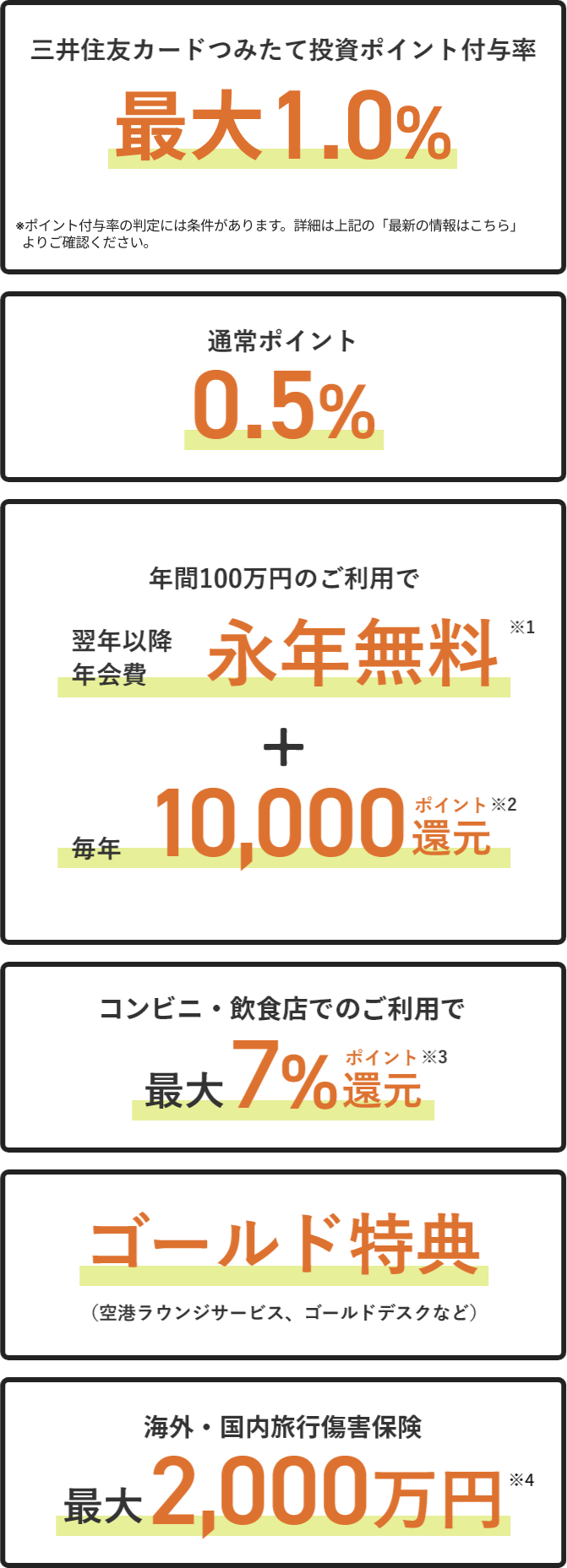 三井住友カードつみたて投資ポイント付与率1.0％　通常ポイント0.5％　年間100万円のご利用で翌年以降年会費永年無料＋毎年10,000ポイント還元　コンビニ・飲食店でのご利用で最大7％ポイント還元　ゴールド特典（空港ラウンジサービス、ゴールドデスクなど）　海外・国内旅行傷害保険最大2,000万円