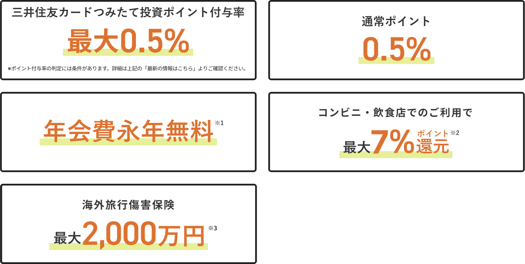 三井住友カードつみたて投資ポイント付与率0.5％　通常ポイント0.5％　年会費永年無料　コンビニ・飲食店でのご利用で最大7％ポイント還元　海外旅行傷害保険最大2,000万円