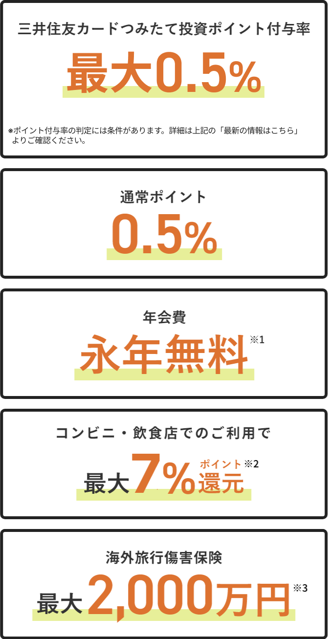 三井住友カードつみたて投資ポイント付与率0.5％　通常ポイント0.5％　年会費永年無料　コンビニ・飲食店でのご利用で最大7％ポイント還元　海外旅行傷害保険最大2,000万円