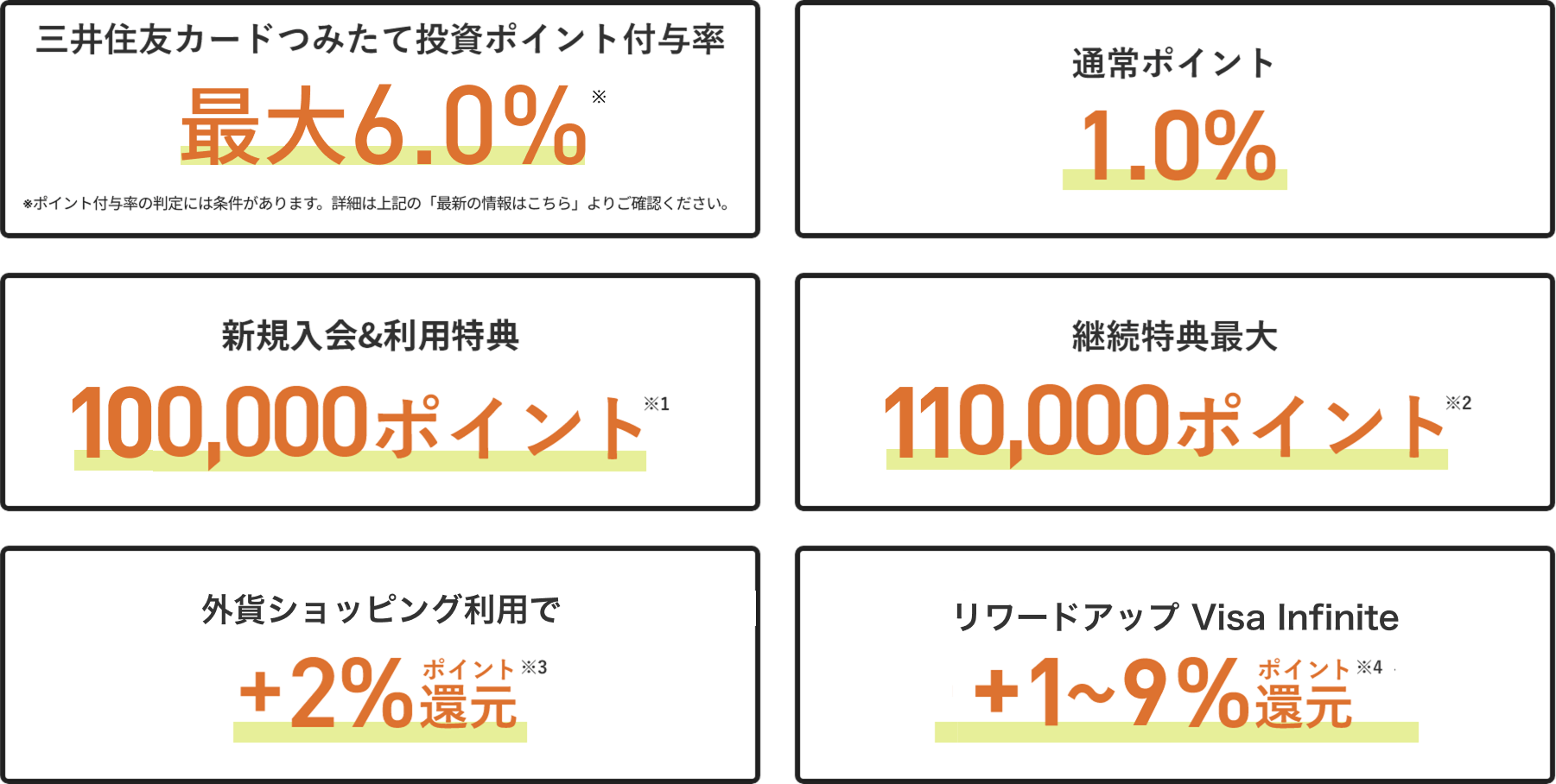 三井住友カードつみたて投資ポイント付与率最大6.0％　通常ポイント1.0％　新規入会＆利用特典100,000ポイント 継続特典最大110,000ポイント 外貨ショッピング利用でポイント+2%還元 リワードアップ Visa Infinite+1～9%還元