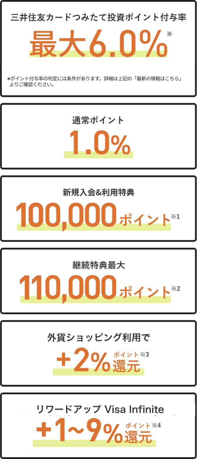 三井住友カードつみたて投資ポイント付与率最大6.0％　通常ポイント1.0％　新規入会＆利用特典100,000ポイント 継続特典最大110,000ポイント 外貨ショッピング利用でポイント+2%還元 リワードアップ Visa Infinite+1～9%還元