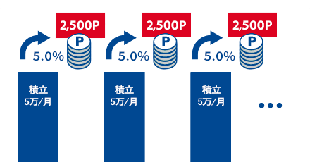 積立ポイント