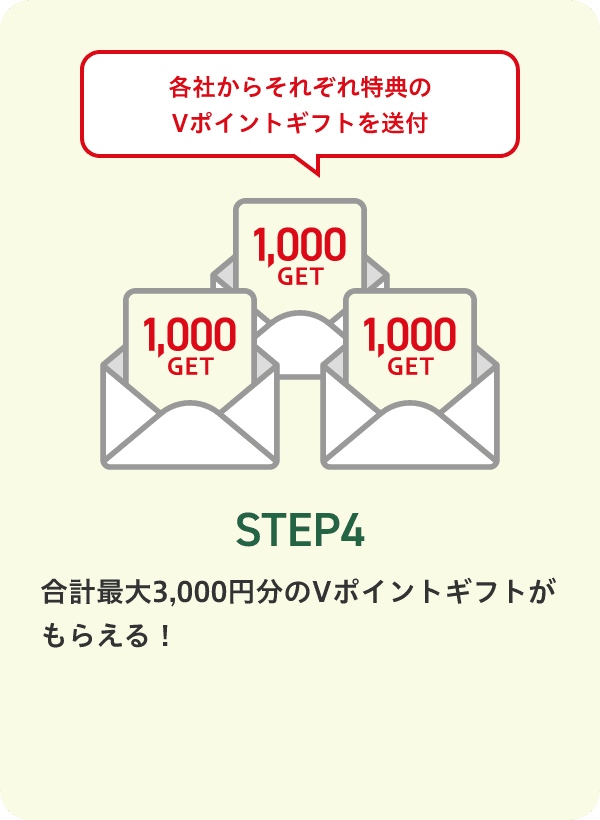 STEP4 合計最大3,000円分のVポイントギフトがもらえる！