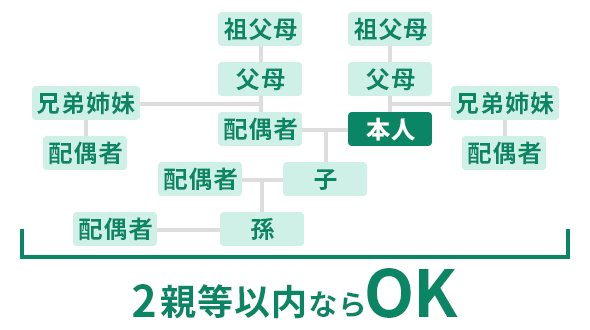 家族ポイントの対象範囲