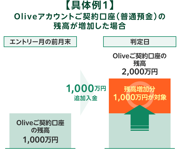 【具体例1】Oliveアカウントご契約口座（普通預金）の残高が増加した場合