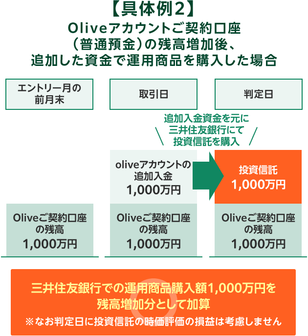 【具体例2】Oliveアカウントご契約口座（普通預金）の残高増加後、追加した資金で運用商品を購入した場合