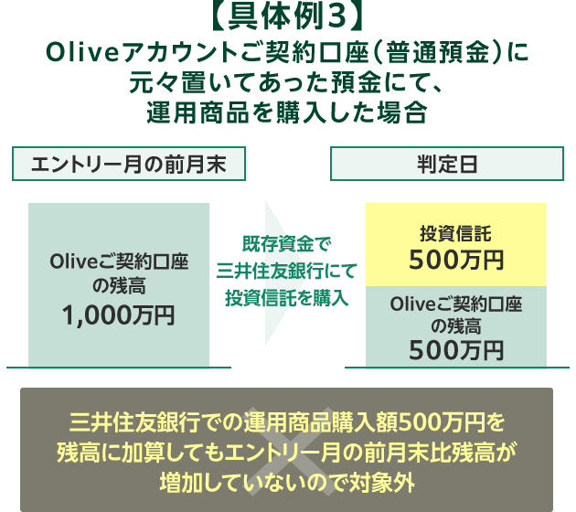 【具体例3】Oliveアカウントご契約口座（普通預金）に元々置いてあった預金にて、運用商品を購入した場合