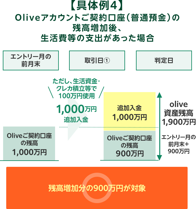 【具体例4】Oliveアカウントご契約口座（普通預金）の残高増加後、生活費等の支出があった場合