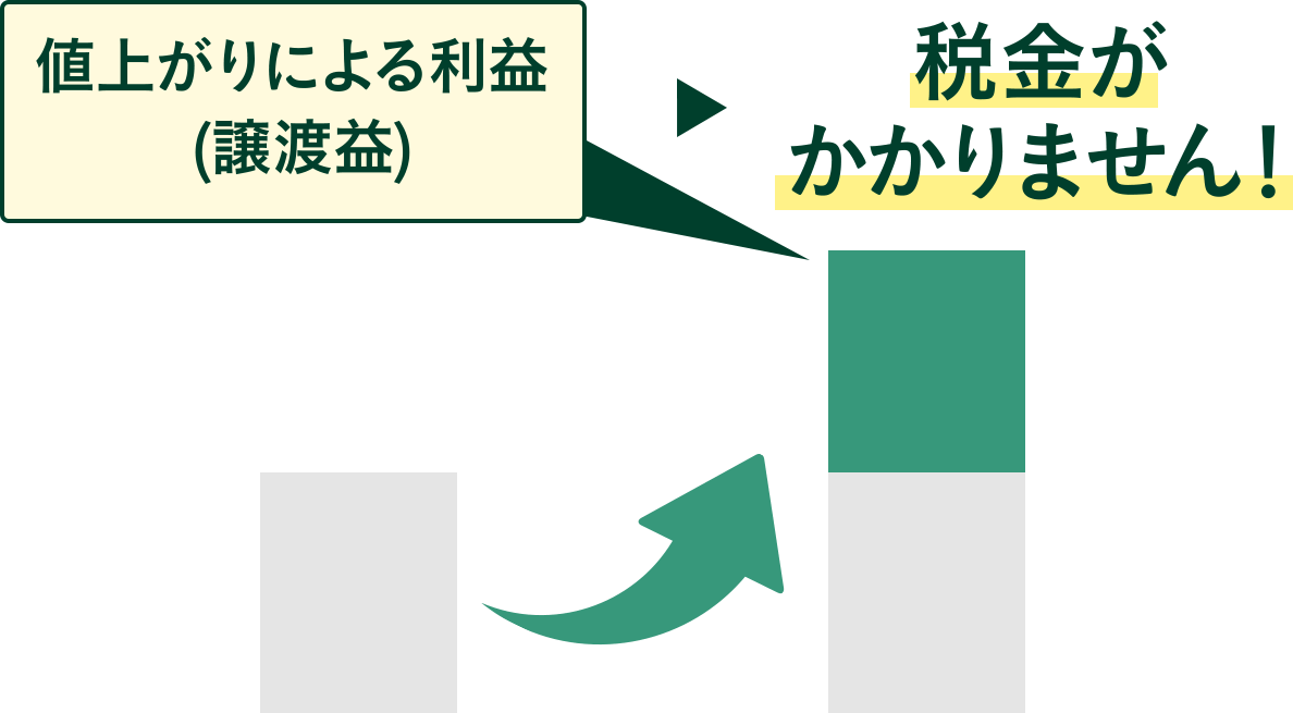 値上がりによる利益(譲渡益) 税金がかかりません!