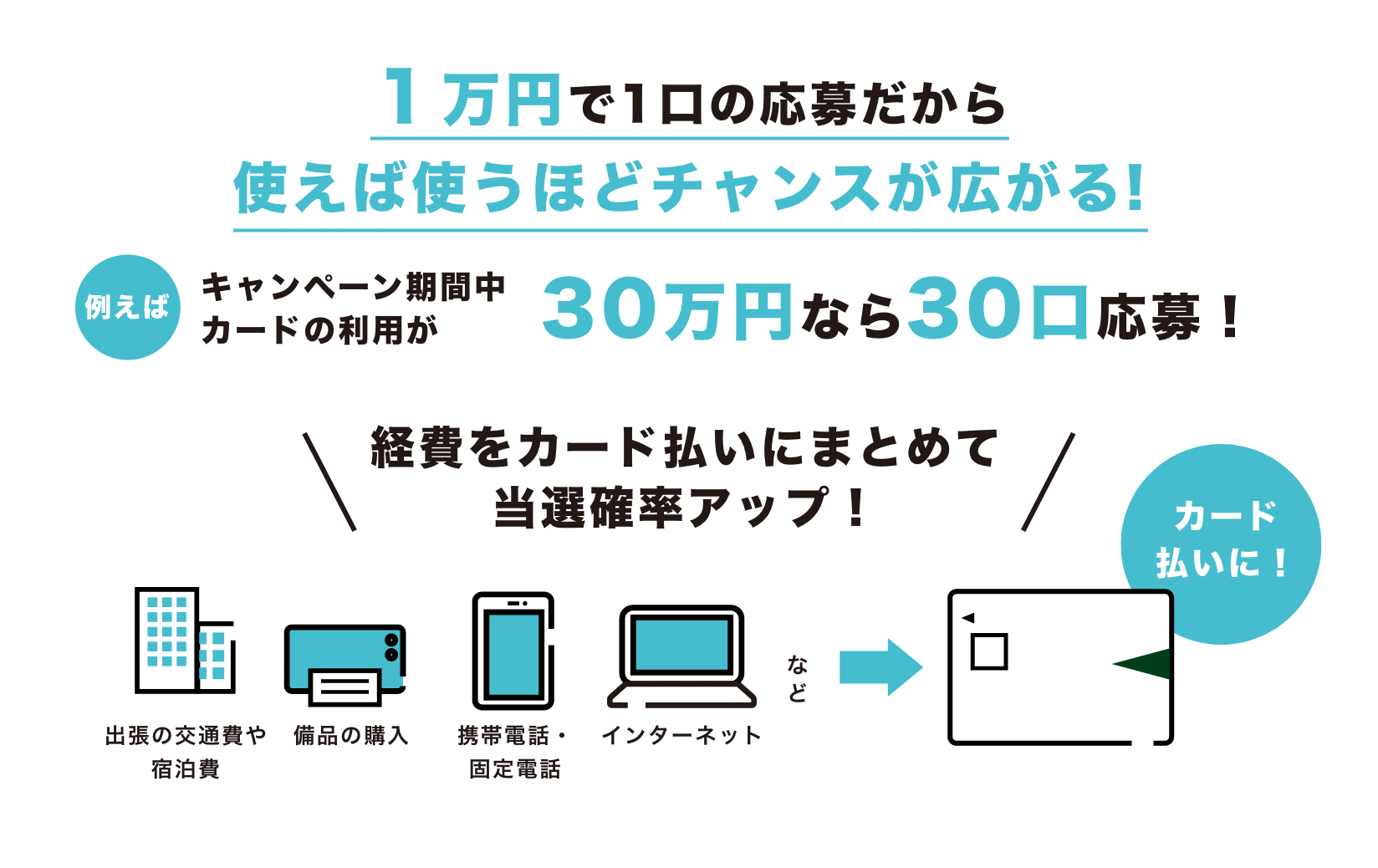 1万円で1口の応募だから使えば使うほどチャンスが広がる!