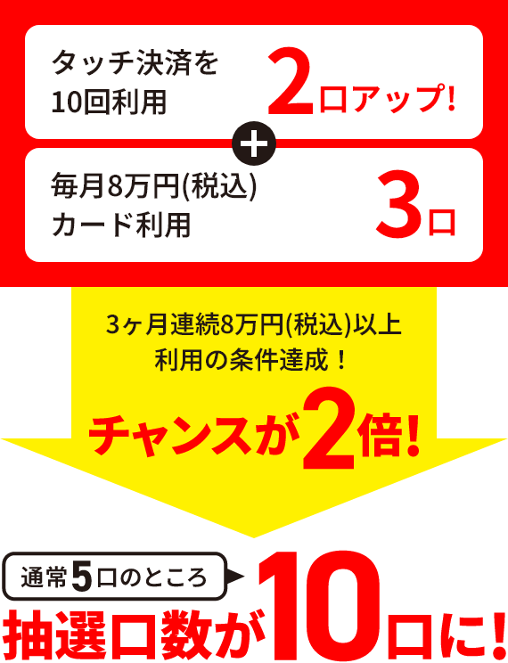 タッチ決済を10回利用で2口、毎月8万円（税込）カード利用で3口アップ！3カ月連続8万円（税込）以上利用の条件達成でチャンスが2倍！抽選口数が合わせて10口もアップ！