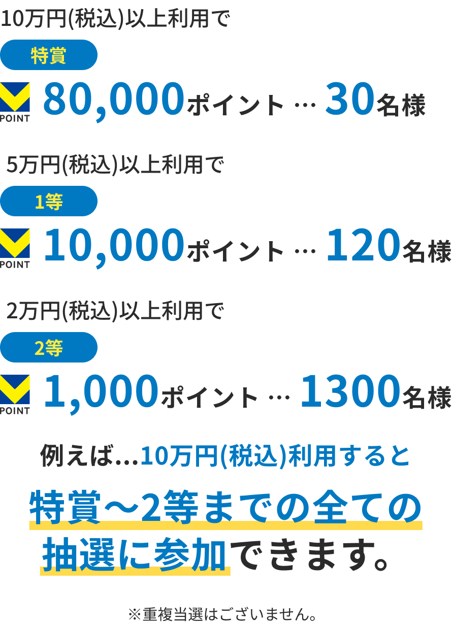 例えば...10万円(税込)利用すると特賞〜2等までの全ての抽選に参加できます。