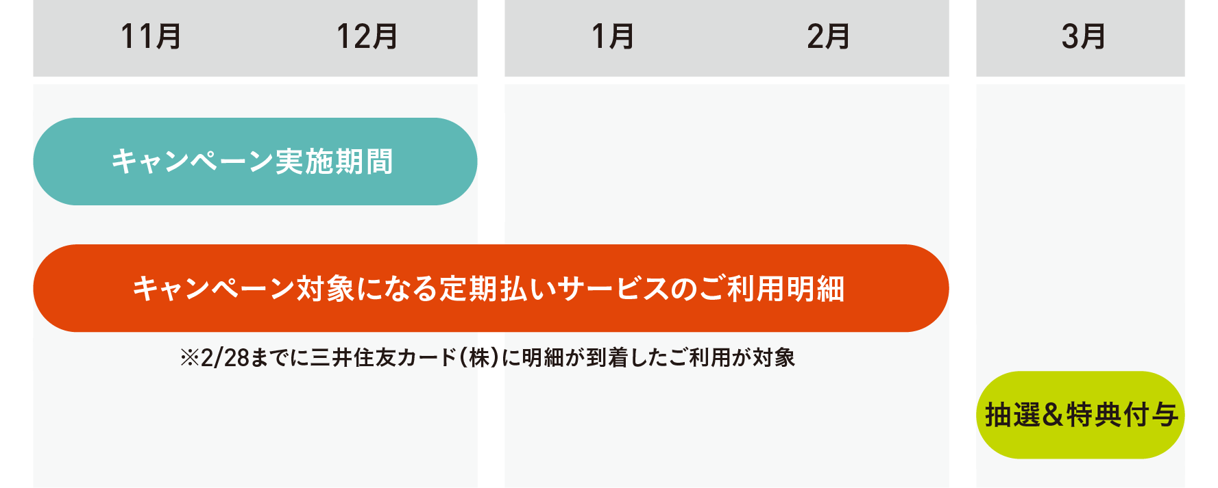 キャンペーン期間タイムテーブル