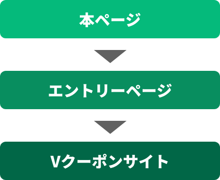 本ページ→エントリーページ→Vクーポンサイト