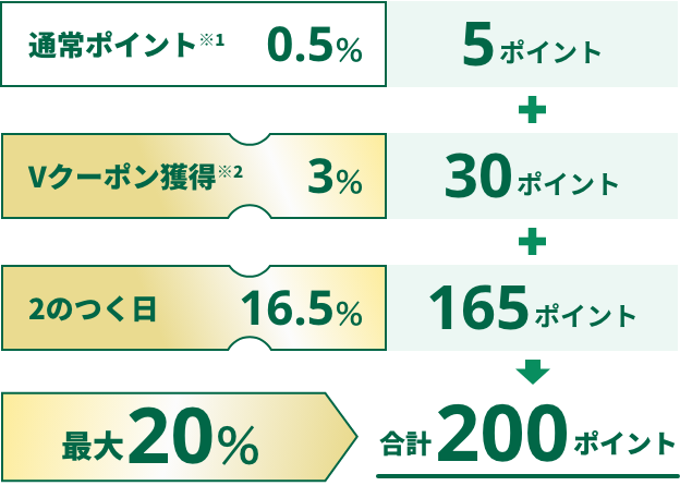 通常ポイント 0.5% 5ポイント ＋ Vクーポン獲得 3% 30ポイント ＋ 2のつく日 16.5% 165ポイント → 最大20% 合計200ポイント