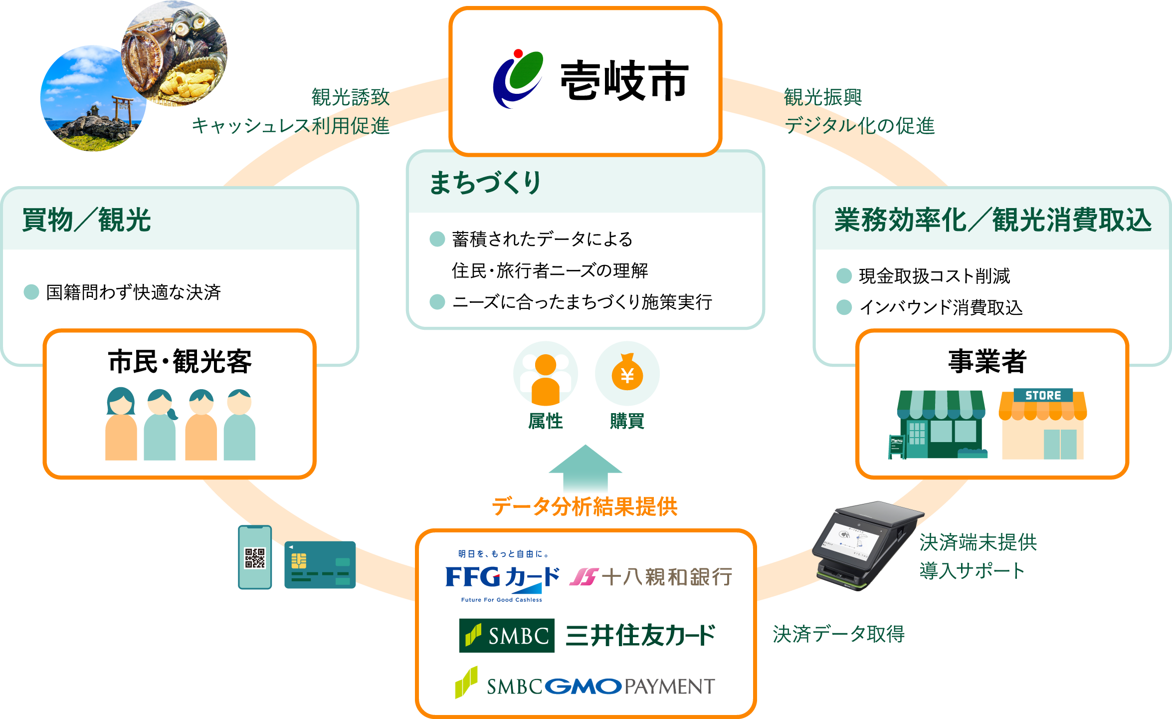 壱岐市とstera pack の取り組みのサイクル図