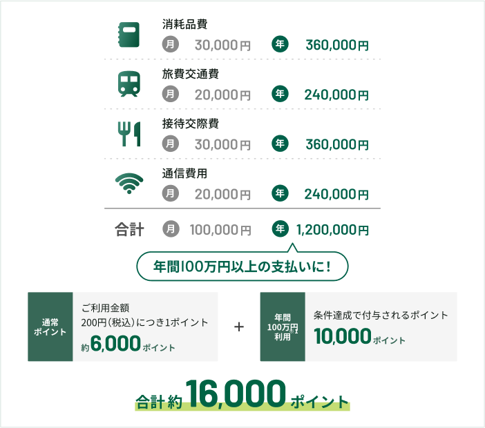 1年間の事業費シミュレーション