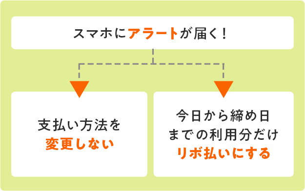 スマホにアラートが届く！→「支払い方法を変更しない」「今日から締め日までの利用分だけリボ払いにする」