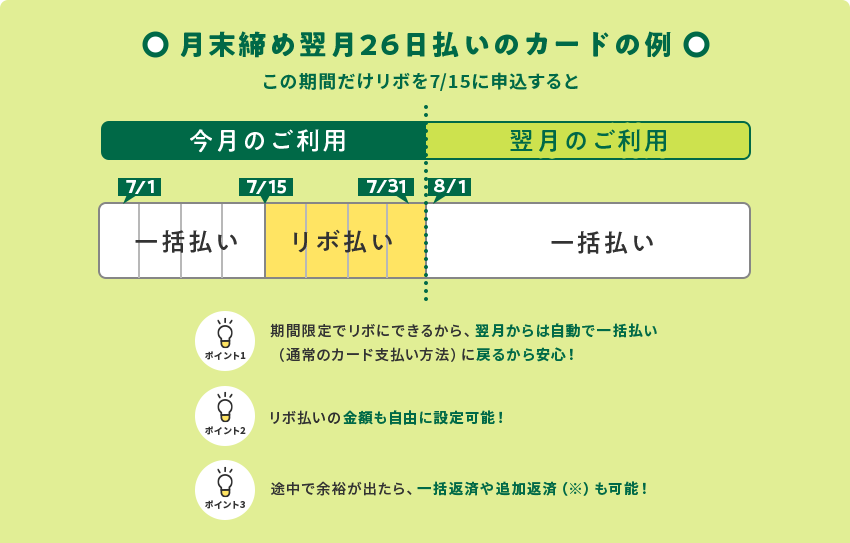 月末締め翌月26日払いのカードの例 この期間だけリボを7/15に申込すると[今月のご利用]7/1～7/15一括払い～7/31リボ払い[翌月のご利用]8/1～一括払い ポイント1：期間限定でリボにできるから、翌月からは自動で一括払い（通常のカード支払い方法）に戻るから安心！ポイント2：リボ払いの金額も自由に設定可能！ポイント3：途中で余裕が出たら、一括返済や追加返済（※）も可能！