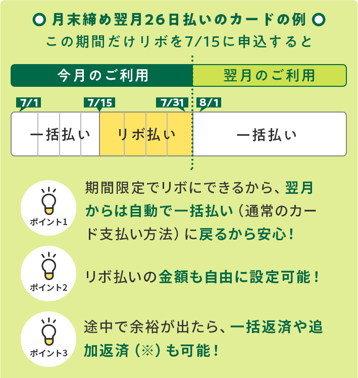 月末締め翌月26日払いのカードの例 この期間だけリボを7/15に申込すると[今月のご利用]7/1～7/15一括払い～7/31リボ払い[翌月のご利用]8/1～一括払い ポイント1：期間限定でリボにできるから、翌月からは自動で一括払い（通常のカード支払い方法）に戻るから安心！ポイント2：リボ払いの金額も自由に設定可能！ポイント3：途中で余裕が出たら、一括返済や追加返済（※）も可能！