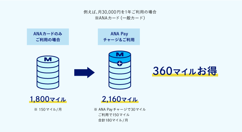 例えば、月30,000円を1年ご利用の場合