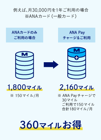例えば、月30,000円を1年ご利用の場合