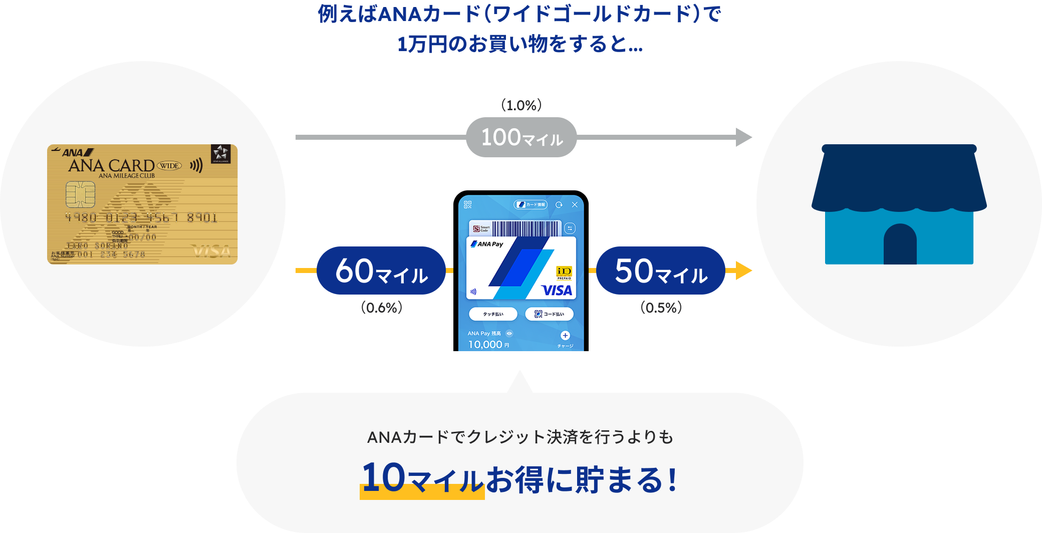 ANAカードでクレジット決済を行うよりも10マイルお得に貯まる！