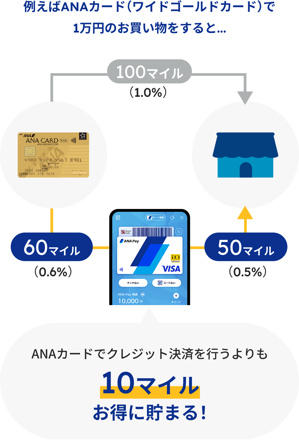 ANAカードでクレジット決済を行うよりも10マイルお得に貯まる！