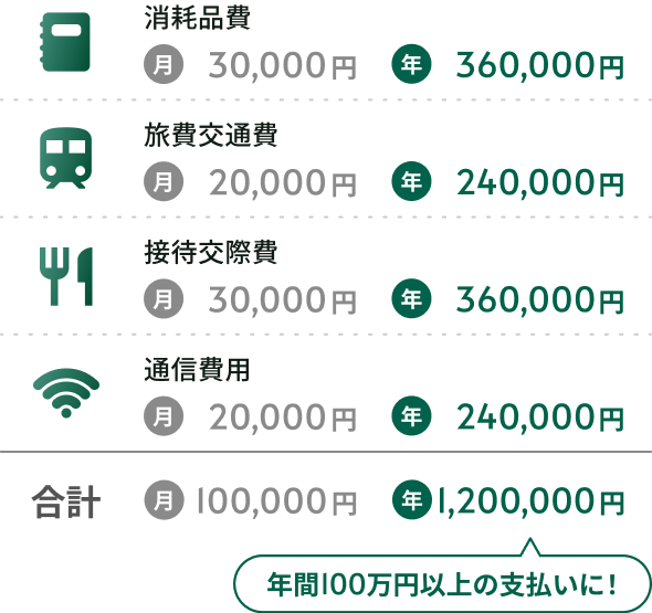 1年間の事業費シミュレーション