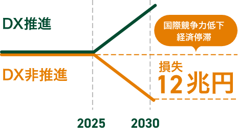 DX非推進 損失12兆円