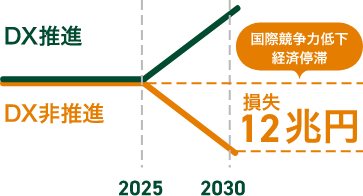 DX非推進 損失12兆円