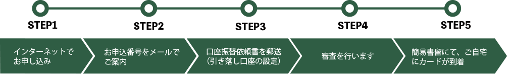 インターネットの申し込み方法