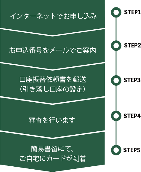 インターネットの申し込み方法