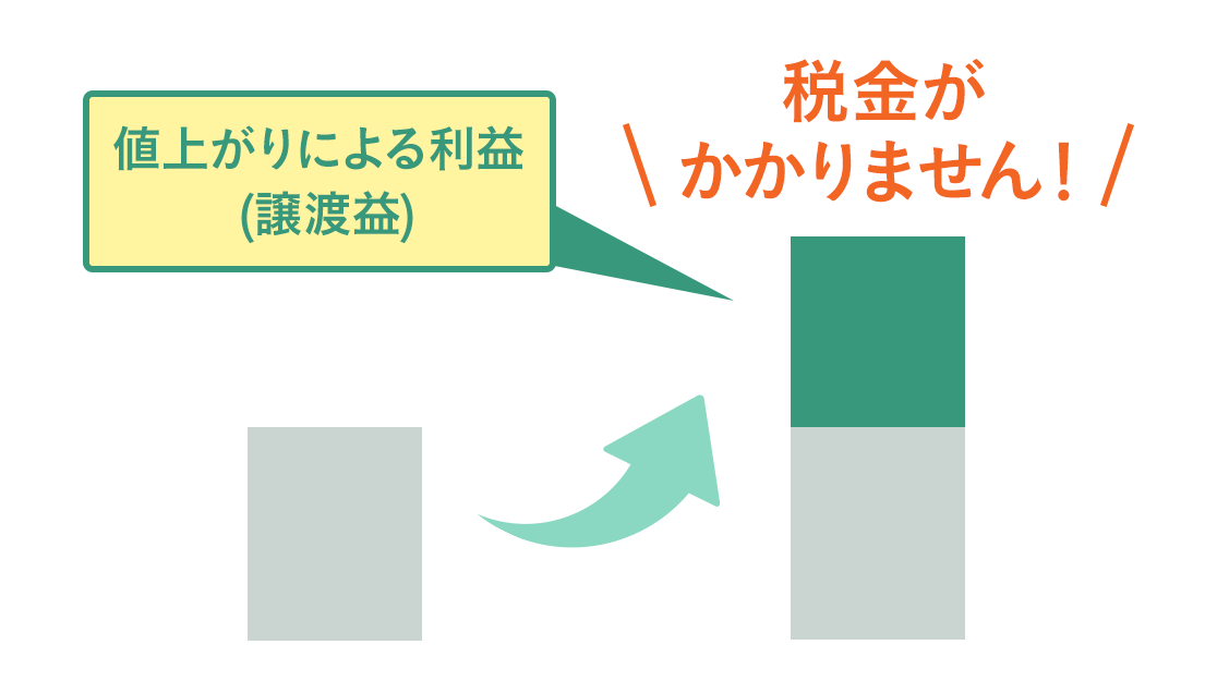 値上がりによる利益(譲渡益) 税金がかかりません!